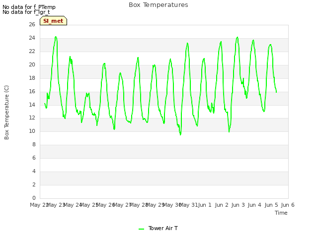 plot of Box Temperatures