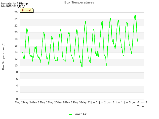 plot of Box Temperatures