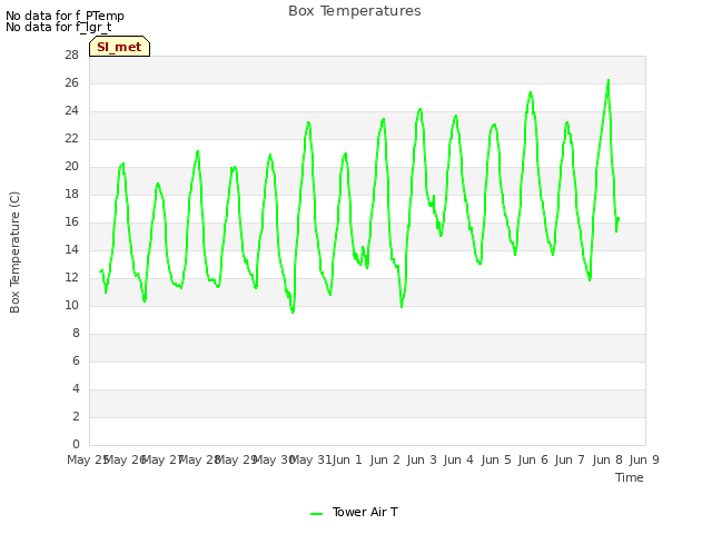 plot of Box Temperatures