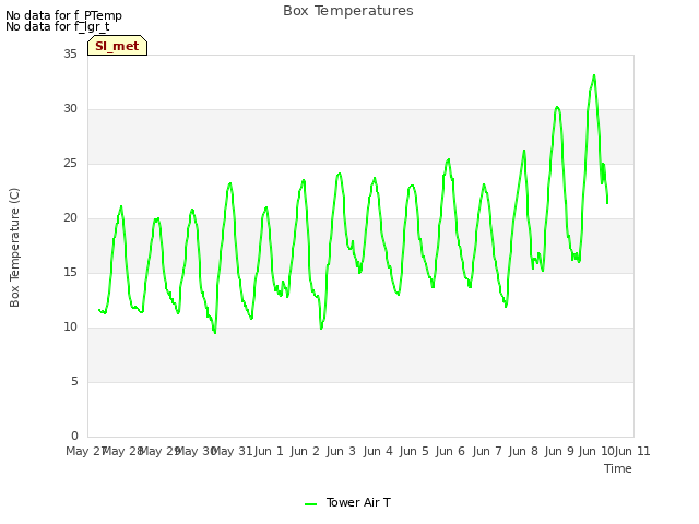 plot of Box Temperatures