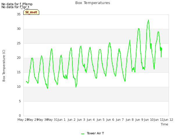 plot of Box Temperatures