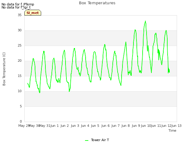 plot of Box Temperatures