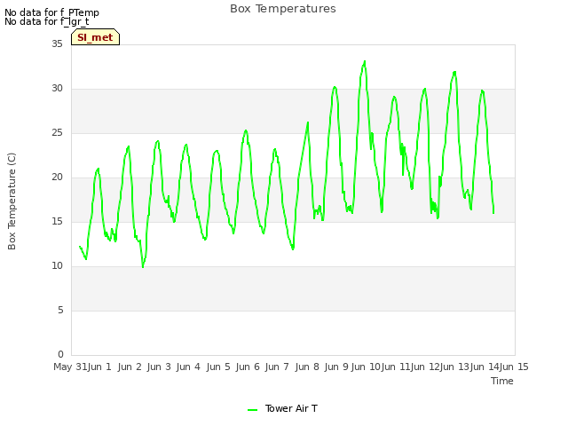 plot of Box Temperatures