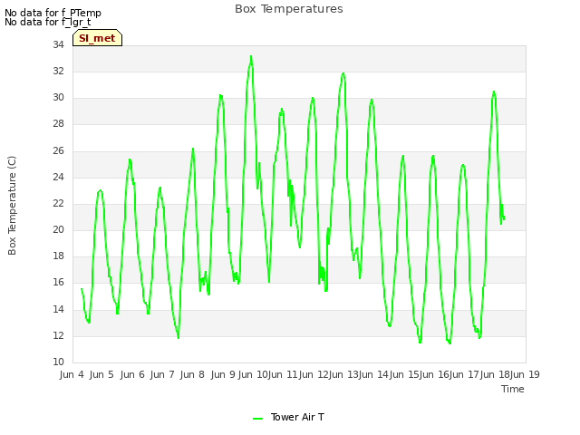 plot of Box Temperatures