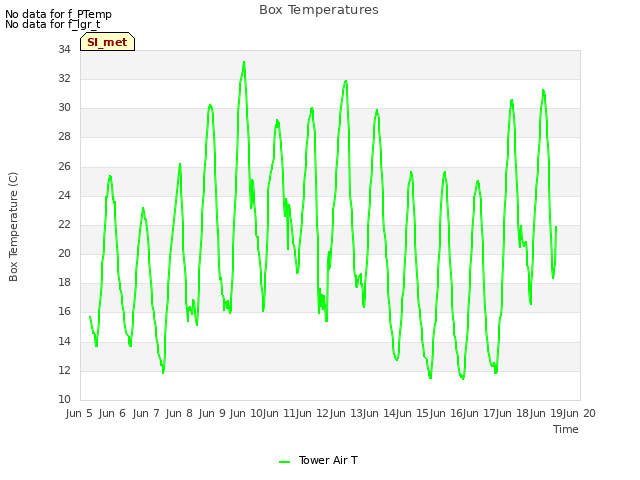 plot of Box Temperatures