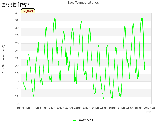 plot of Box Temperatures