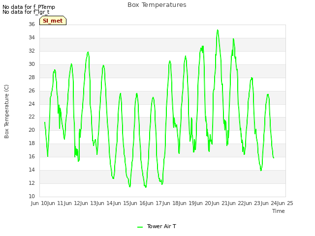 plot of Box Temperatures