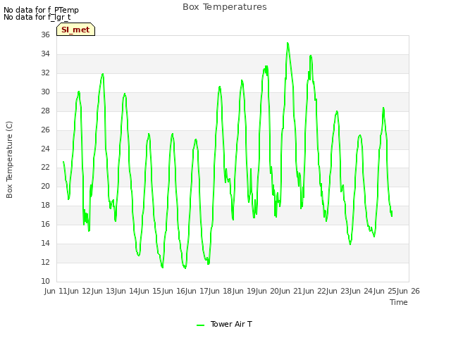 plot of Box Temperatures