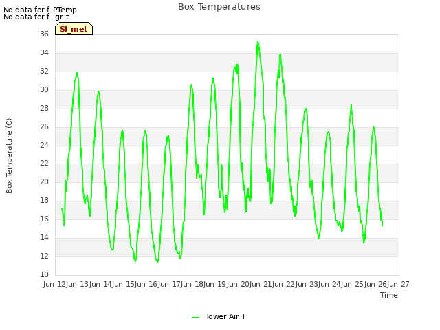 plot of Box Temperatures