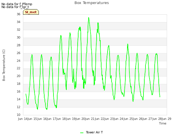 plot of Box Temperatures