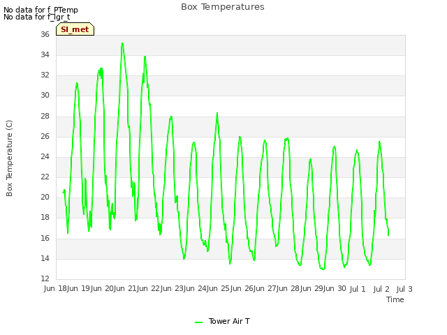 plot of Box Temperatures