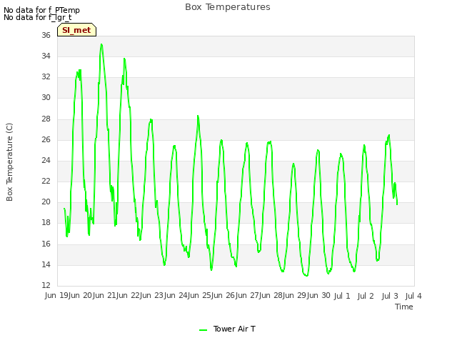 plot of Box Temperatures