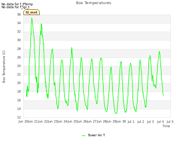 plot of Box Temperatures