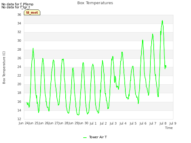 plot of Box Temperatures