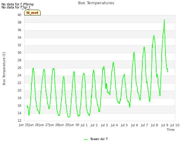 plot of Box Temperatures