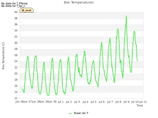 plot of Box Temperatures