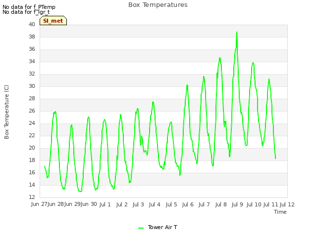 plot of Box Temperatures