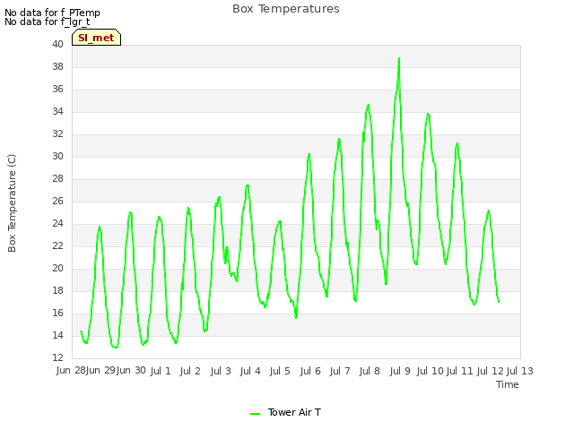 plot of Box Temperatures