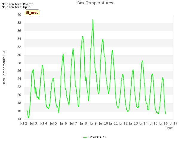 plot of Box Temperatures