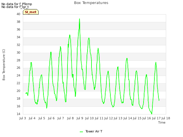 plot of Box Temperatures