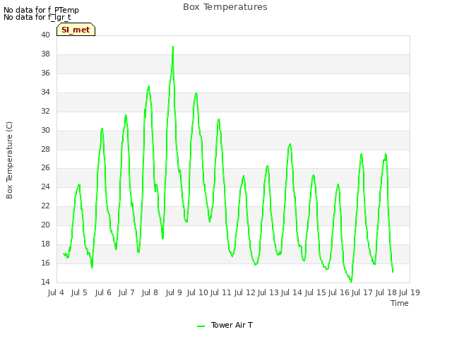 plot of Box Temperatures