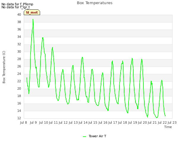 plot of Box Temperatures