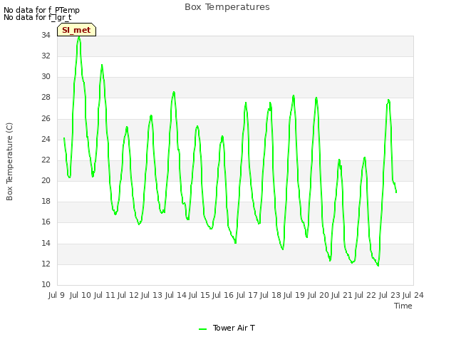 plot of Box Temperatures