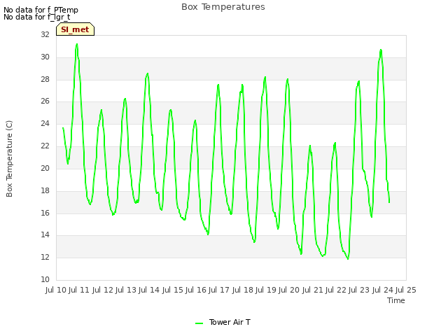 plot of Box Temperatures