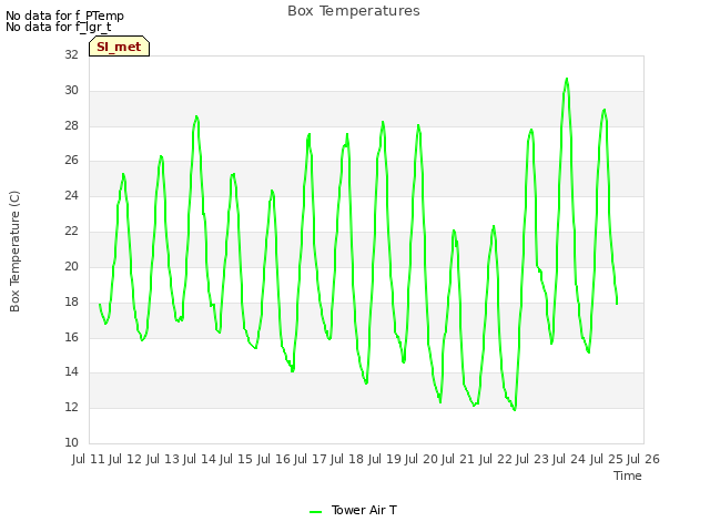 plot of Box Temperatures