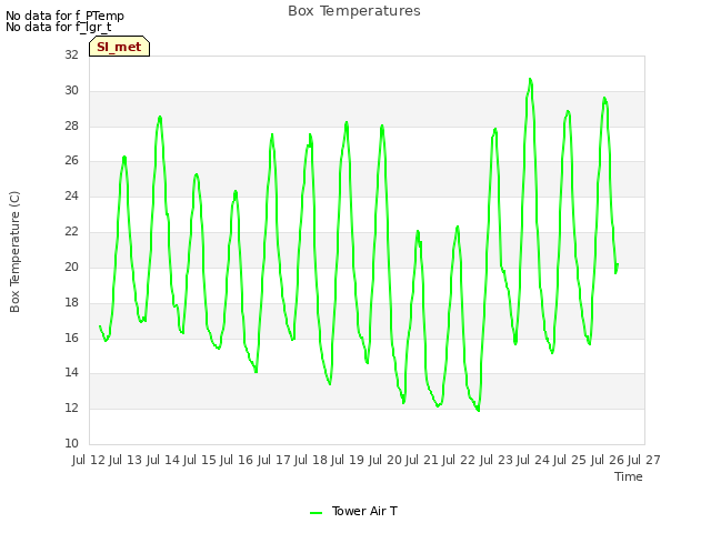 plot of Box Temperatures