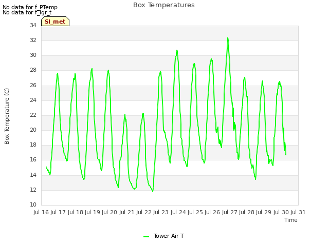 plot of Box Temperatures