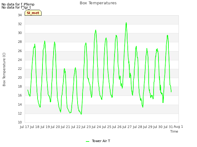 plot of Box Temperatures