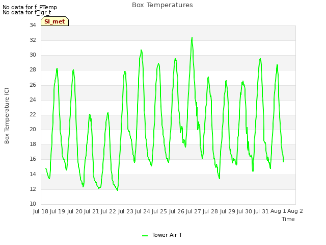 plot of Box Temperatures