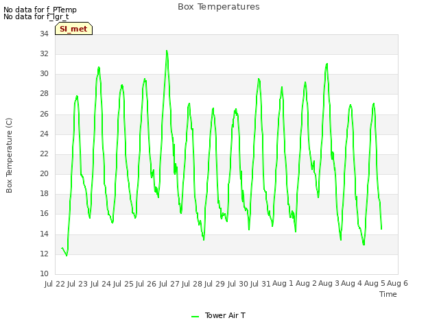 plot of Box Temperatures