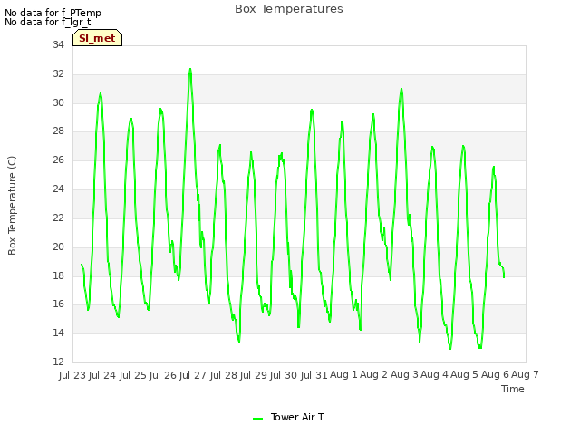 plot of Box Temperatures