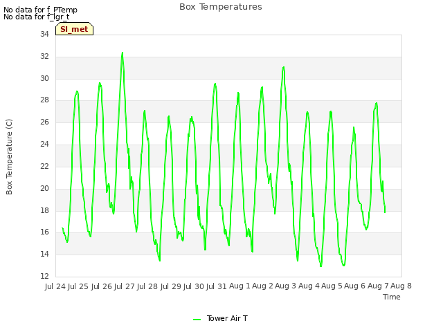 plot of Box Temperatures