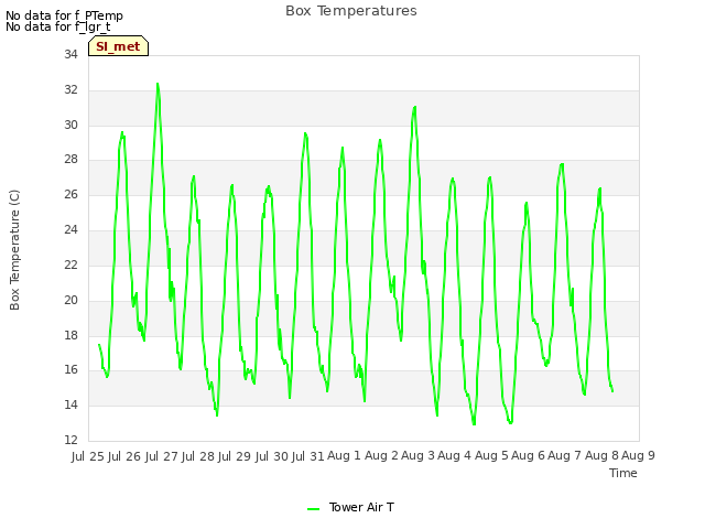 plot of Box Temperatures