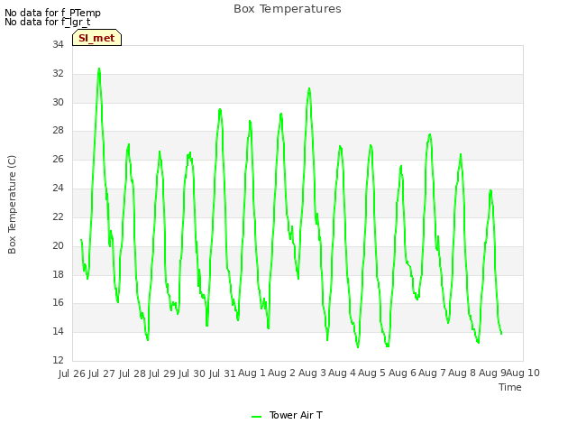 plot of Box Temperatures