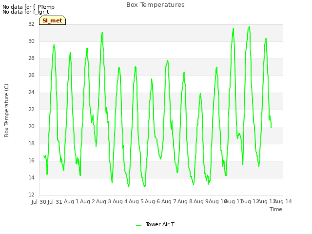 plot of Box Temperatures