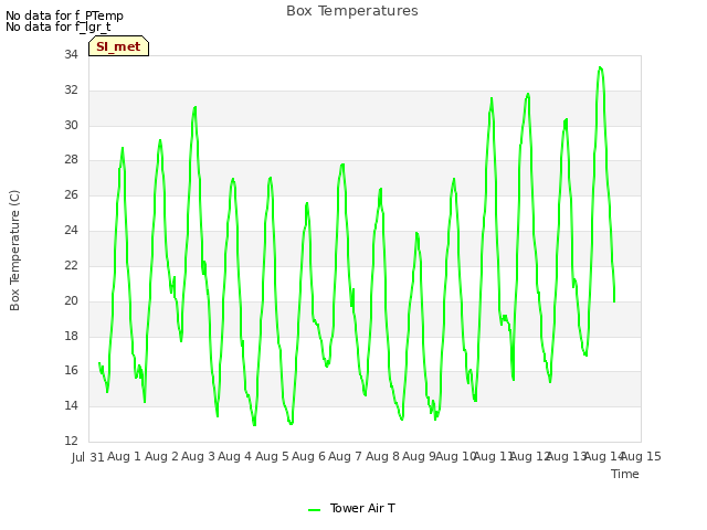 plot of Box Temperatures