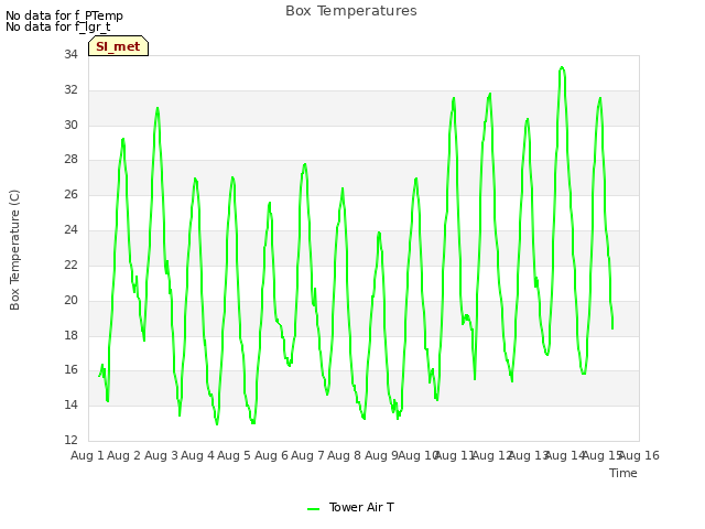 plot of Box Temperatures