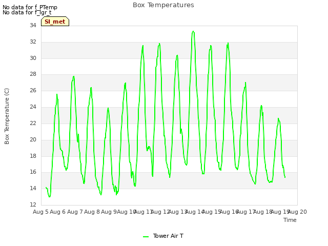 plot of Box Temperatures