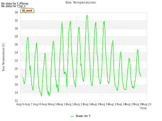 plot of Box Temperatures