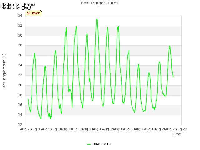 plot of Box Temperatures