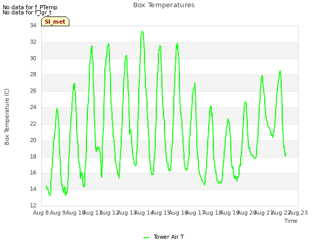 plot of Box Temperatures