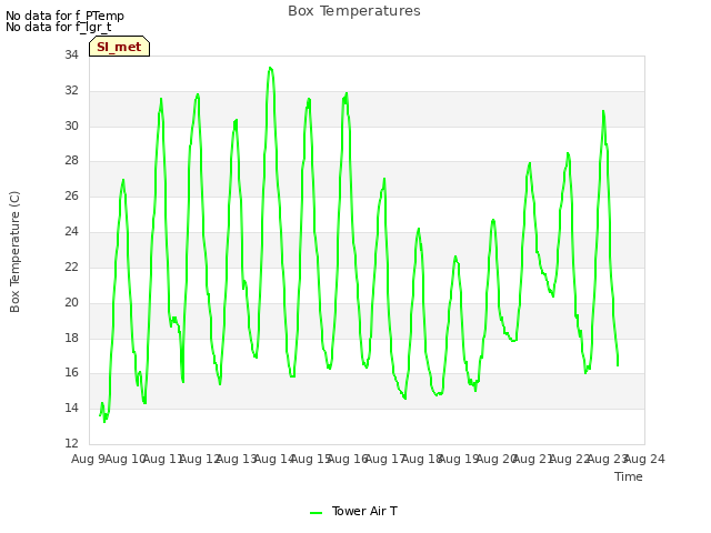 plot of Box Temperatures