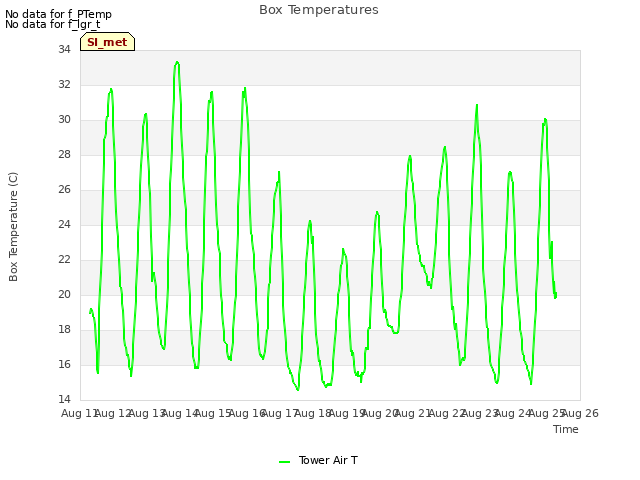 plot of Box Temperatures