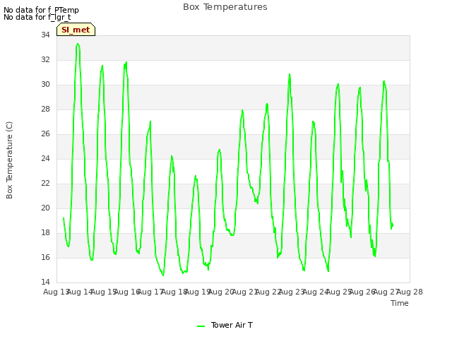 plot of Box Temperatures