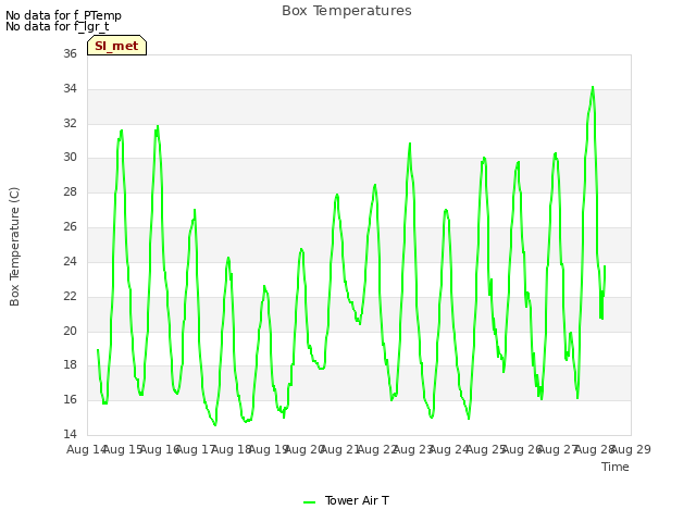 plot of Box Temperatures