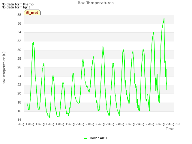 plot of Box Temperatures